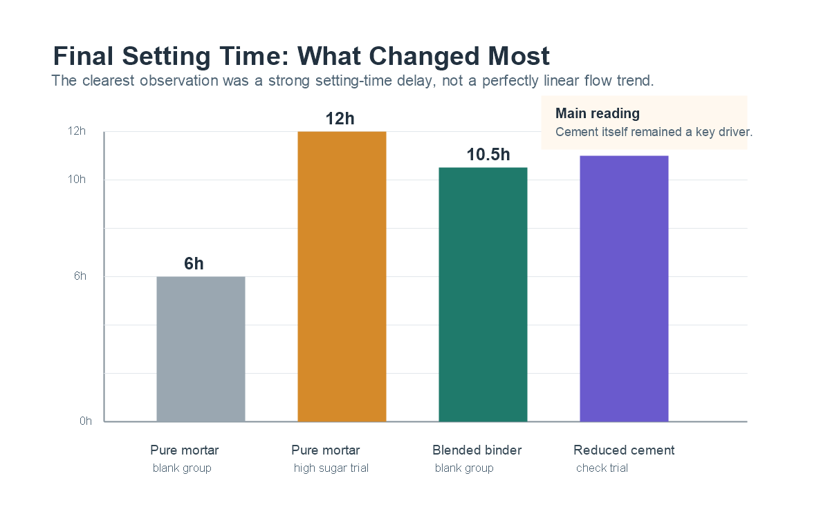 Bar chart showing final setting time comparison in concrete retarder trial